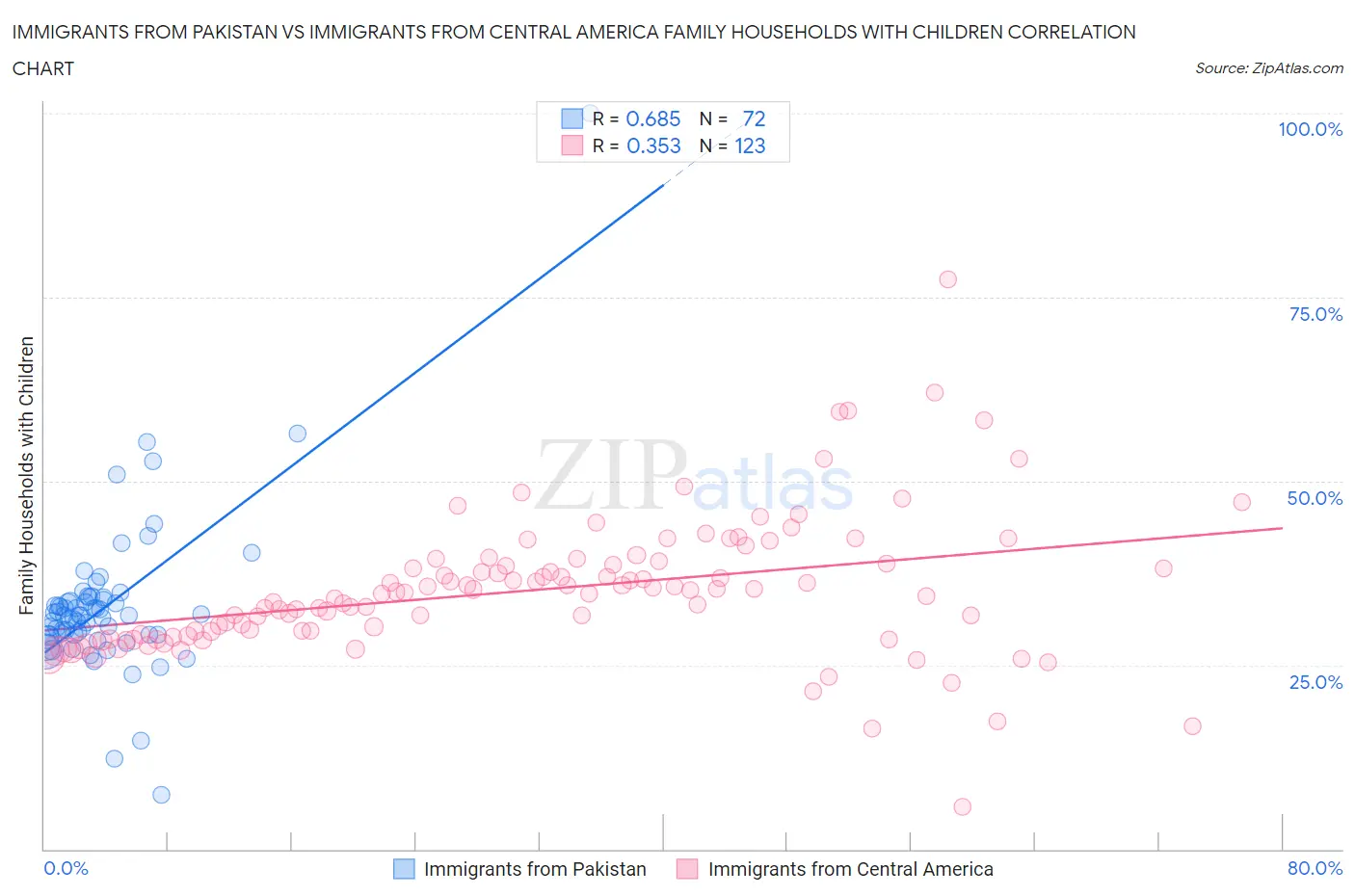 Immigrants from Pakistan vs Immigrants from Central America Family Households with Children