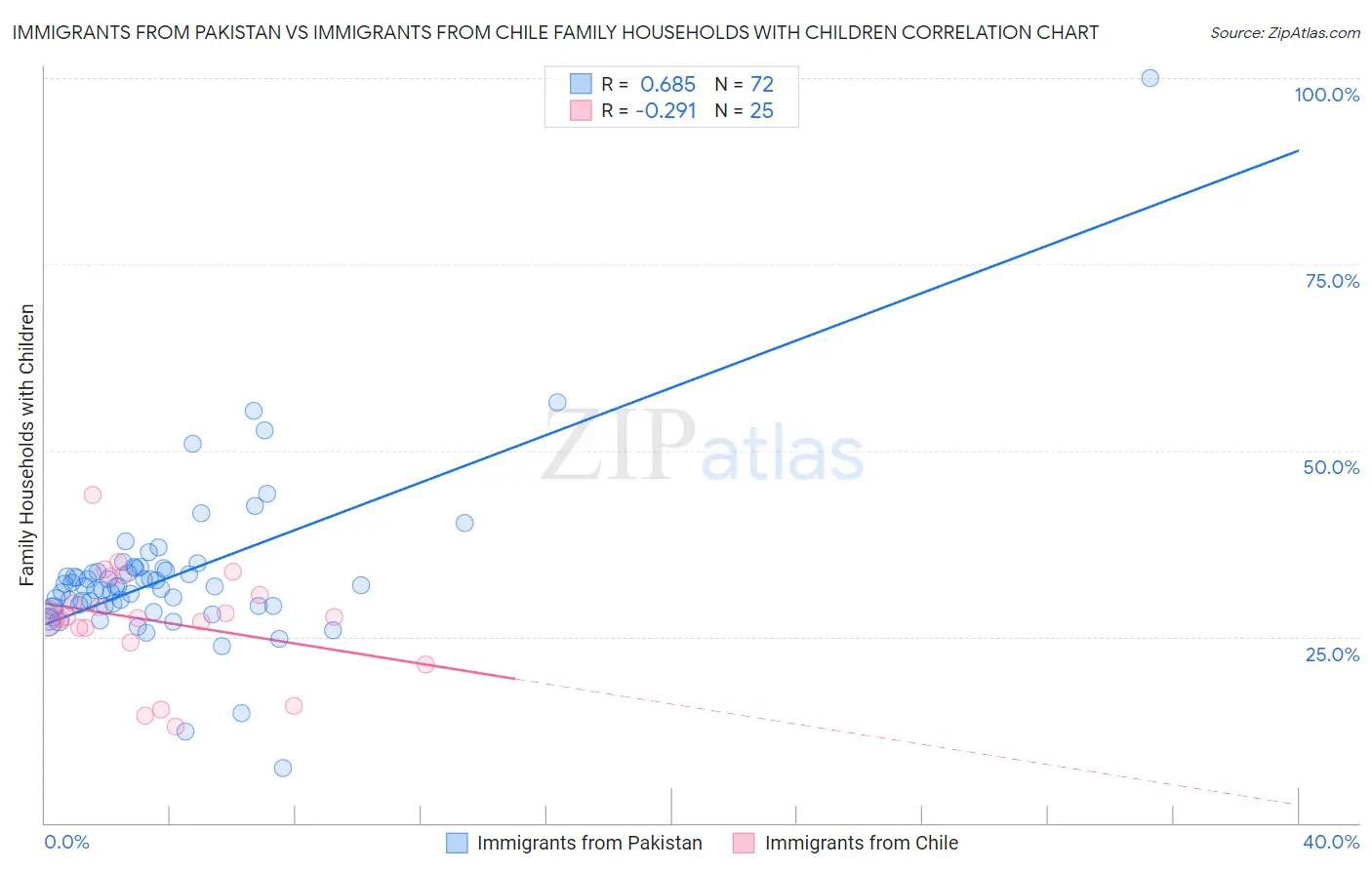 Immigrants from Pakistan vs Immigrants from Chile Family Households with Children