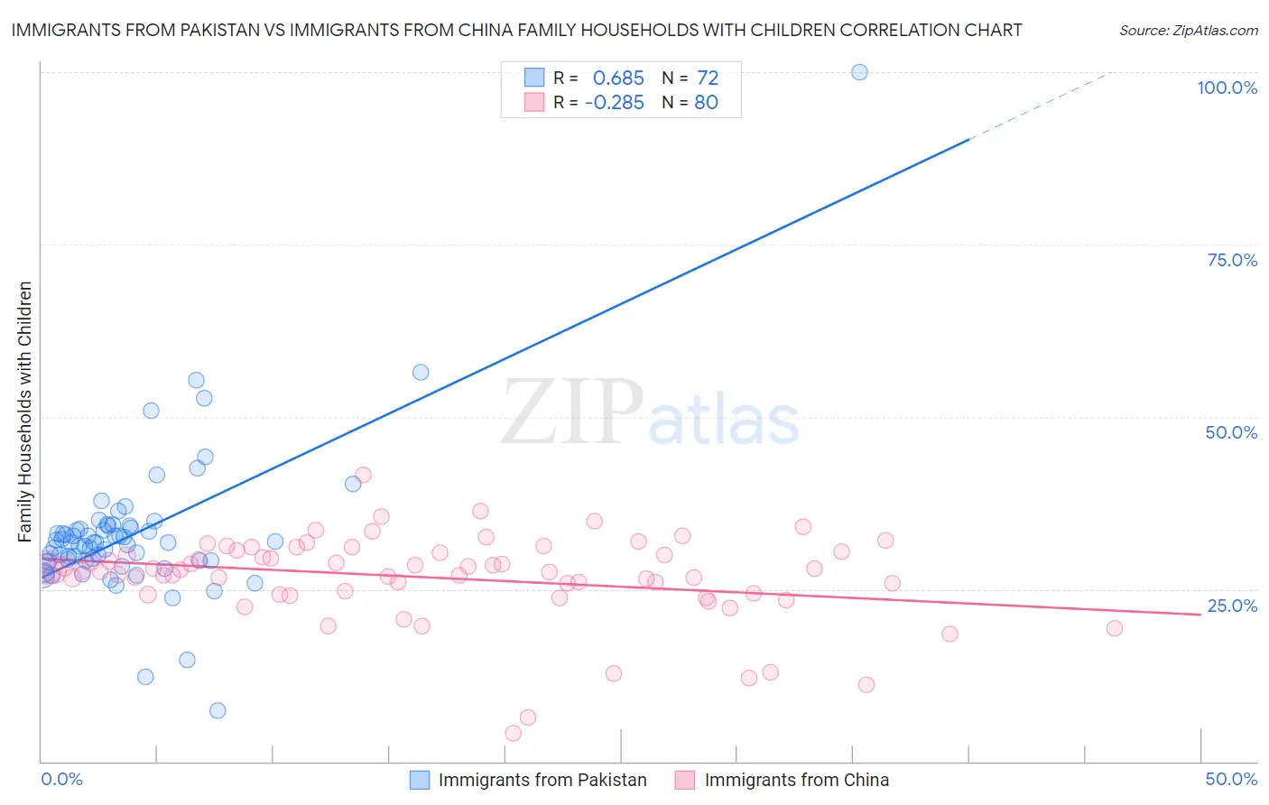 Immigrants from Pakistan vs Immigrants from China Family Households with Children