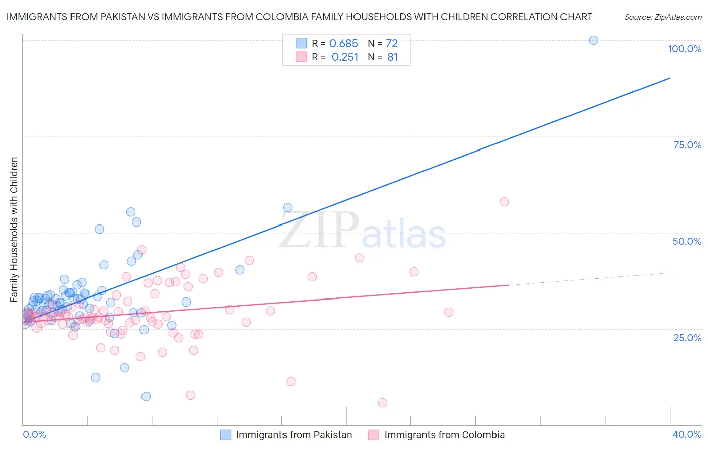 Immigrants from Pakistan vs Immigrants from Colombia Family Households with Children