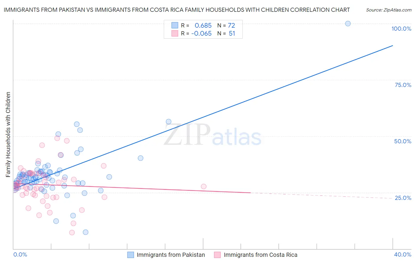 Immigrants from Pakistan vs Immigrants from Costa Rica Family Households with Children