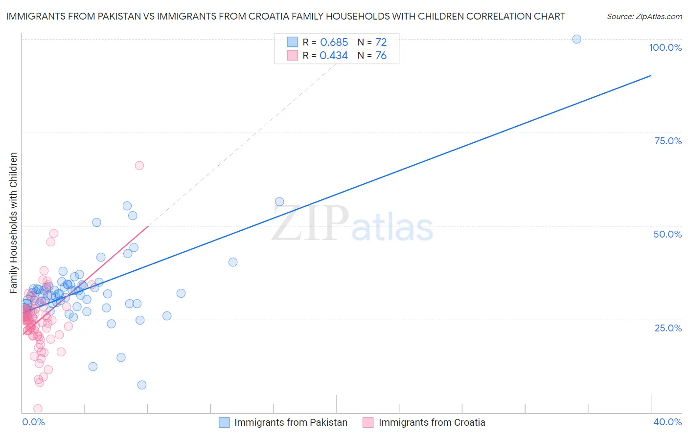 Immigrants from Pakistan vs Immigrants from Croatia Family Households with Children