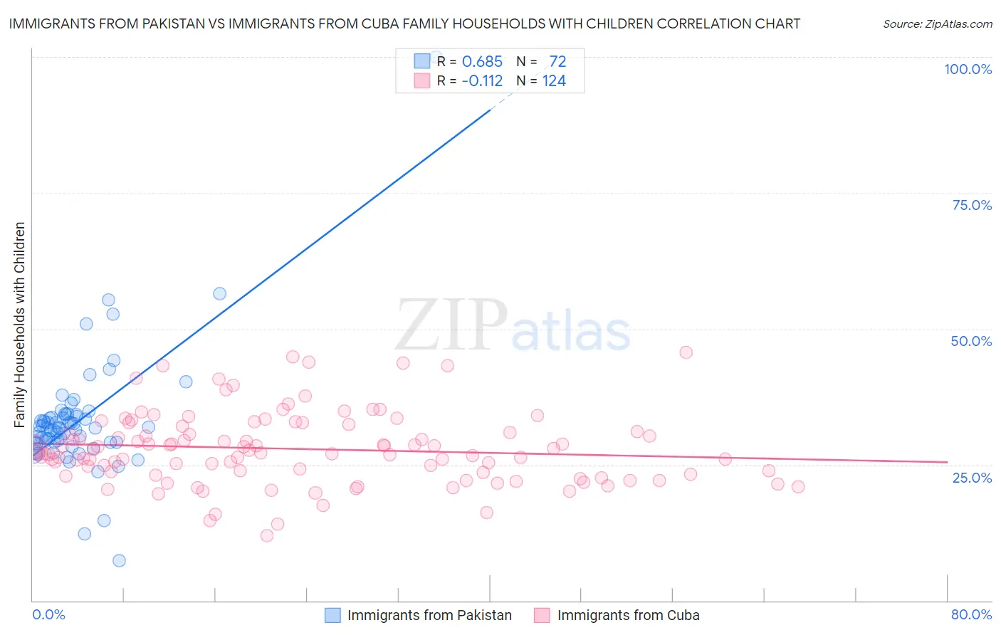 Immigrants from Pakistan vs Immigrants from Cuba Family Households with Children