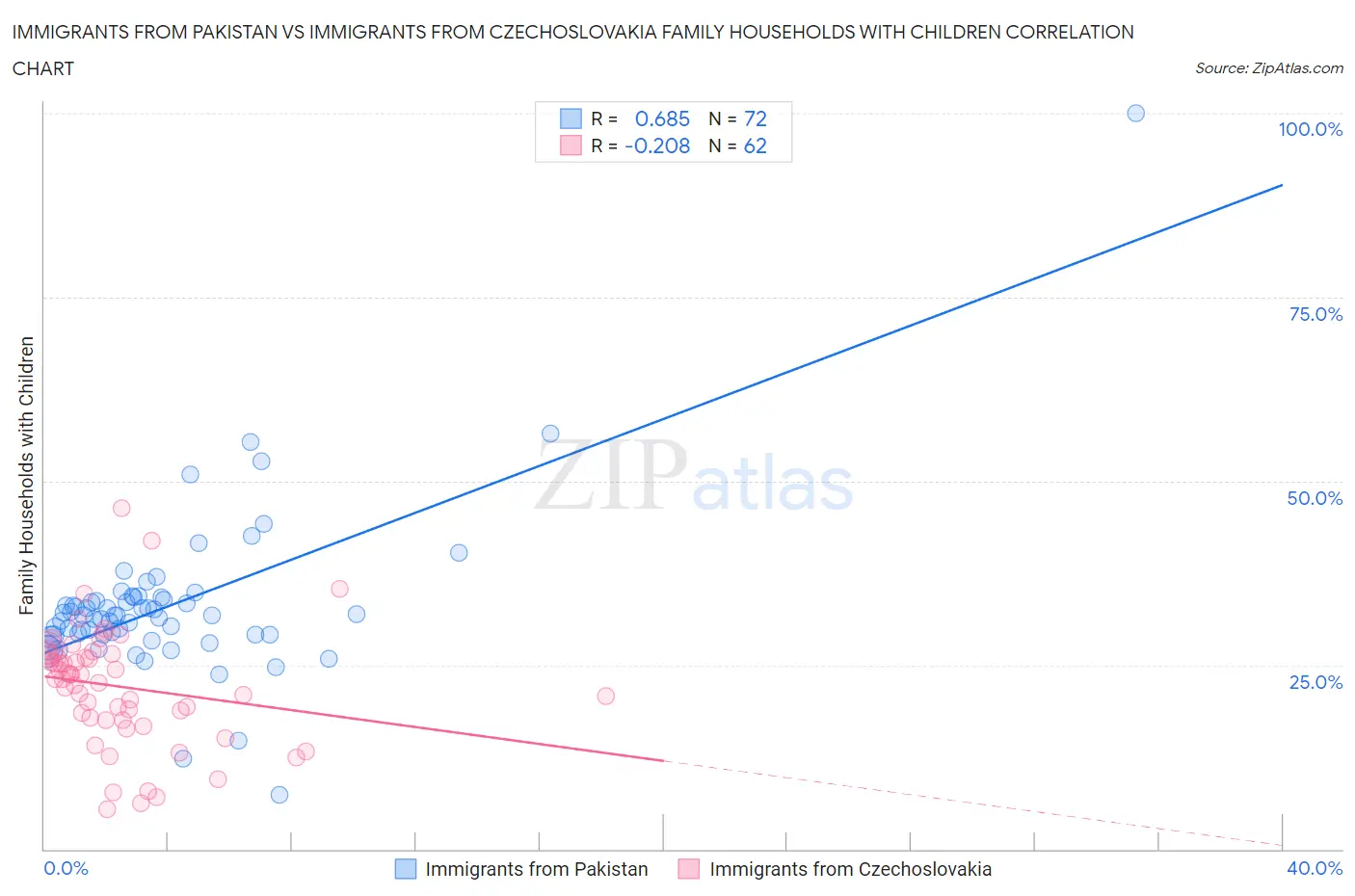 Immigrants from Pakistan vs Immigrants from Czechoslovakia Family Households with Children