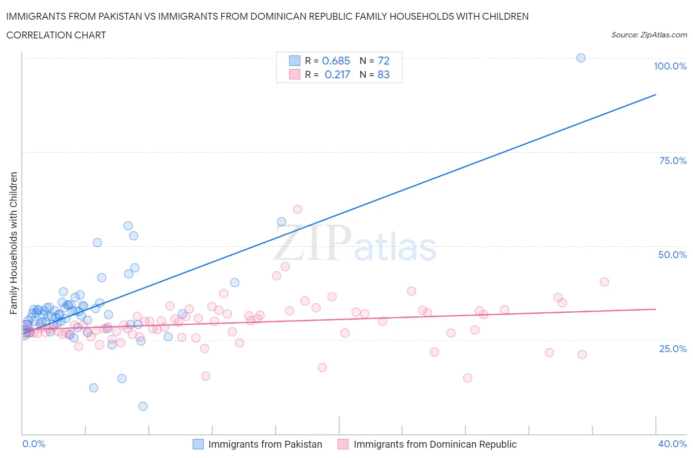 Immigrants from Pakistan vs Immigrants from Dominican Republic Family Households with Children