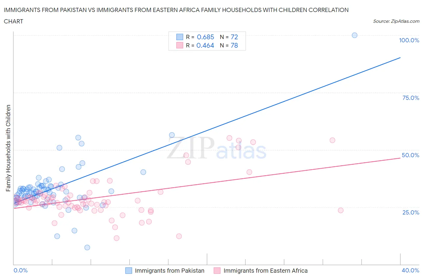 Immigrants from Pakistan vs Immigrants from Eastern Africa Family Households with Children