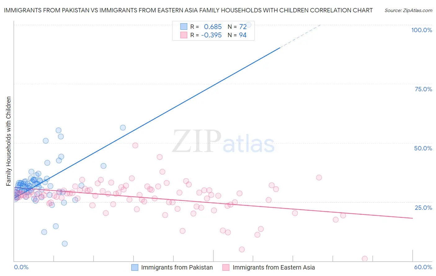 Immigrants from Pakistan vs Immigrants from Eastern Asia Family Households with Children