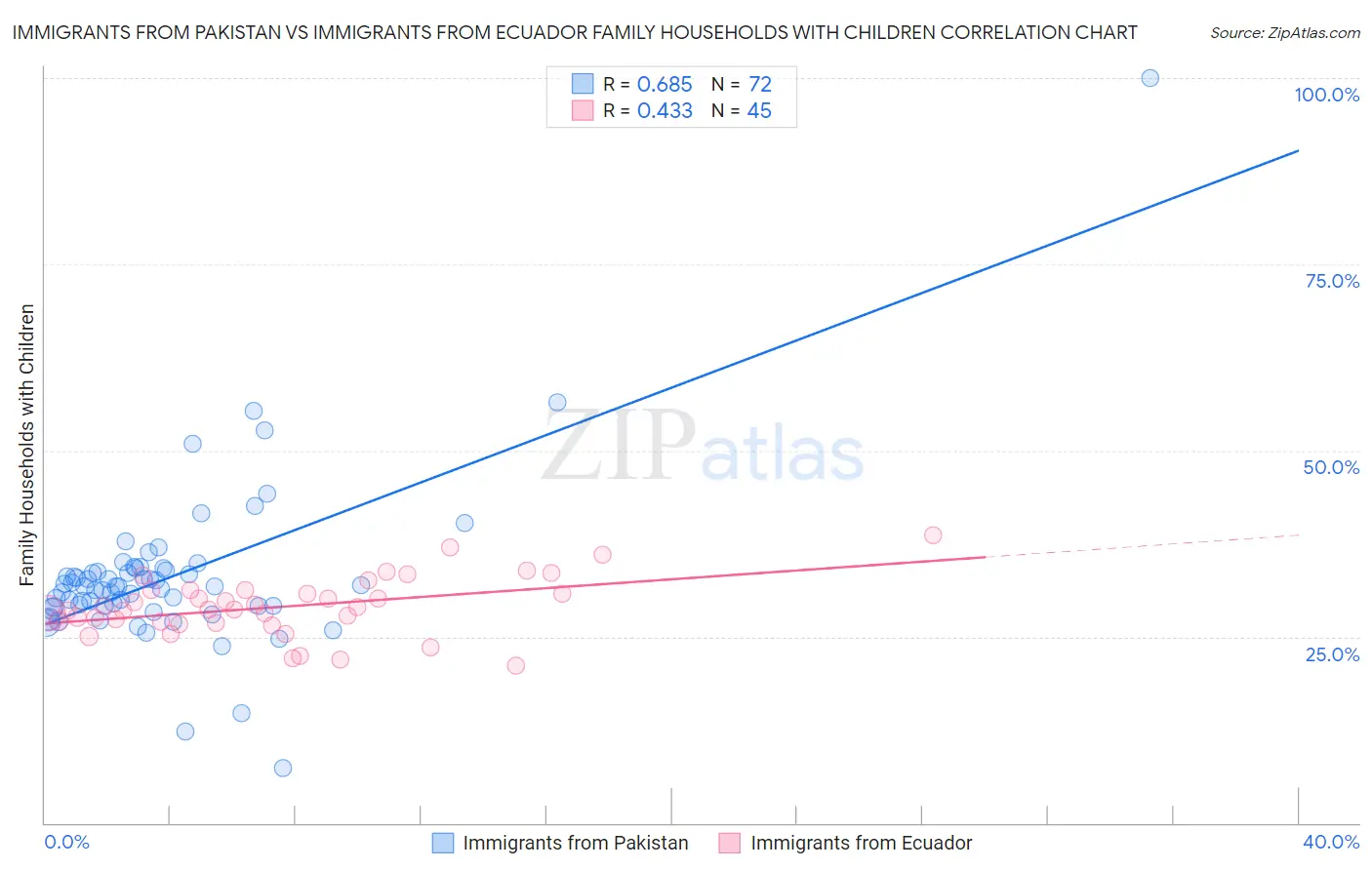 Immigrants from Pakistan vs Immigrants from Ecuador Family Households with Children