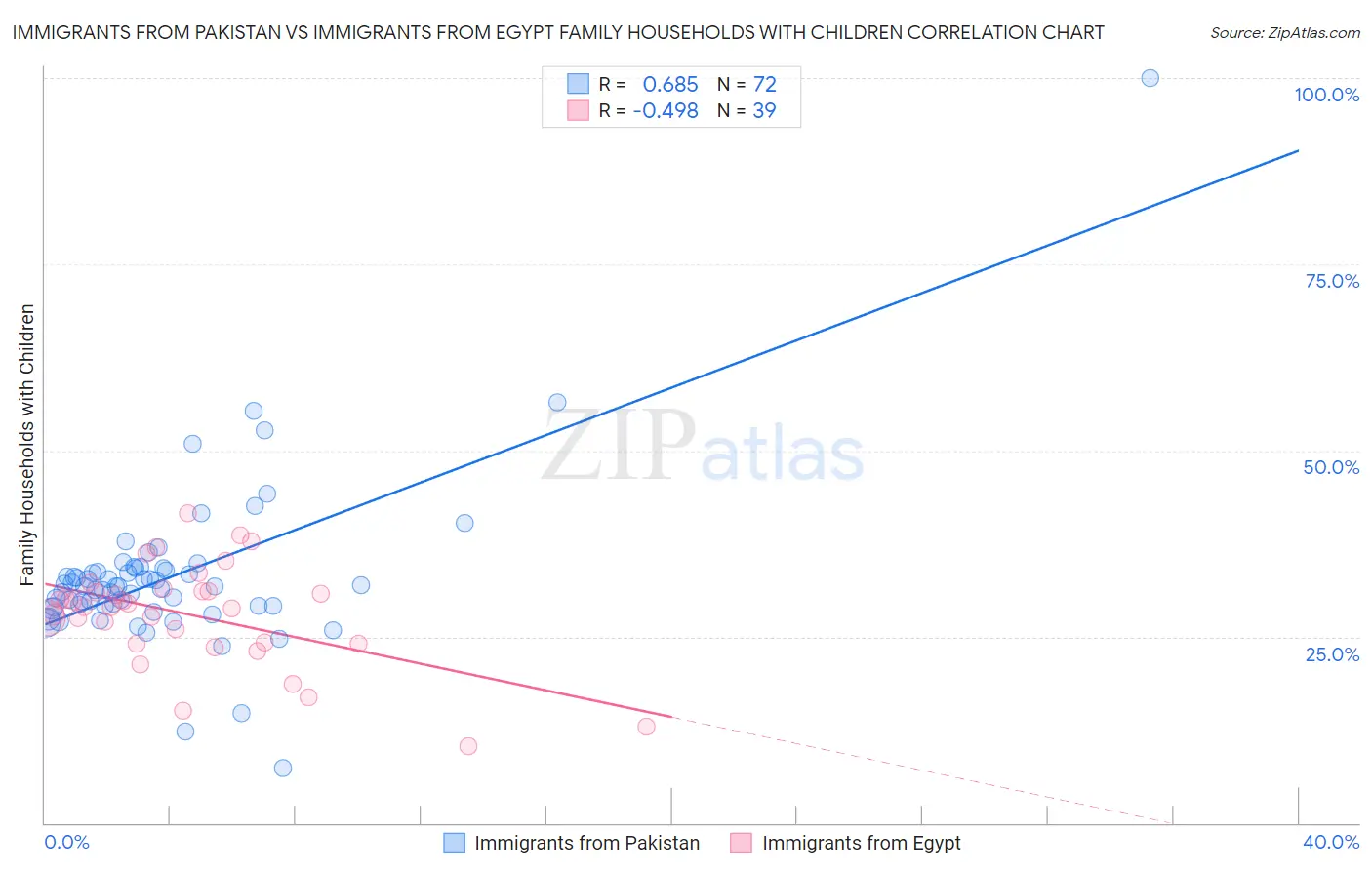 Immigrants from Pakistan vs Immigrants from Egypt Family Households with Children