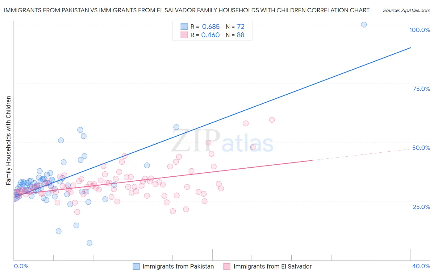 Immigrants from Pakistan vs Immigrants from El Salvador Family Households with Children