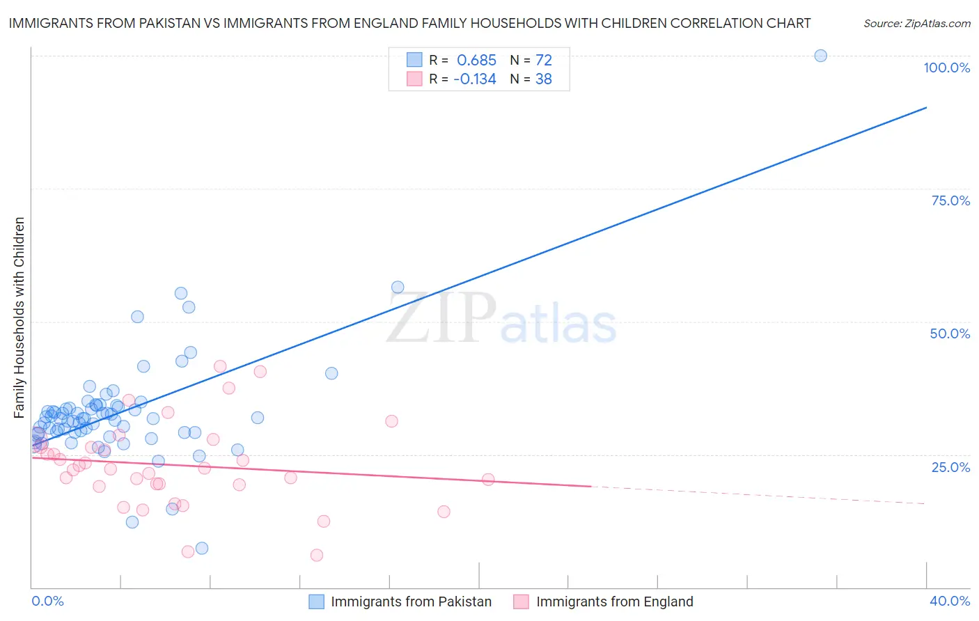 Immigrants from Pakistan vs Immigrants from England Family Households with Children