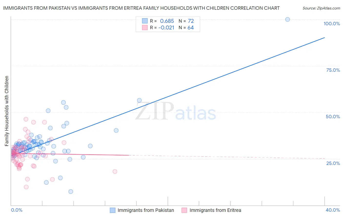 Immigrants from Pakistan vs Immigrants from Eritrea Family Households with Children