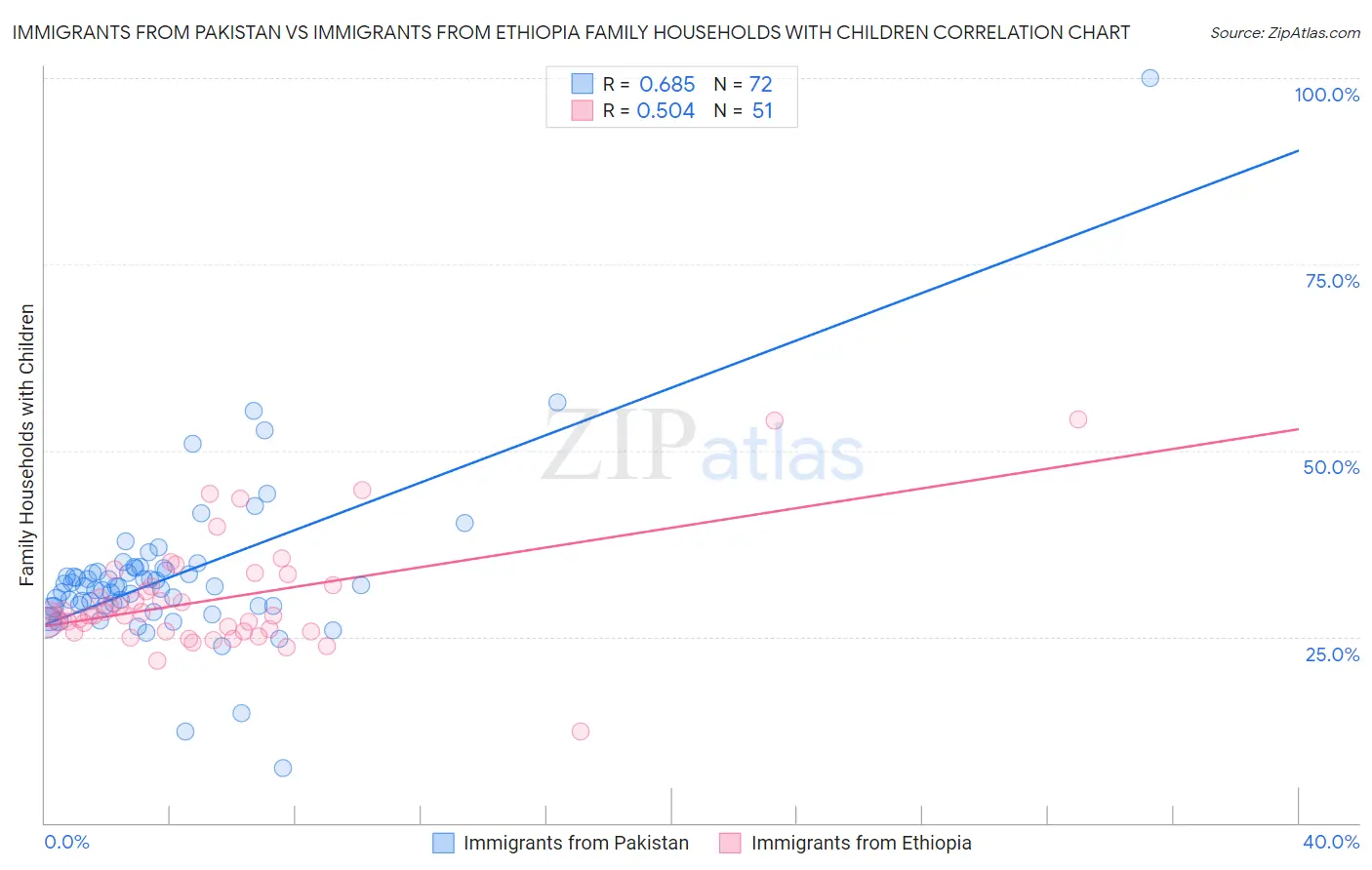 Immigrants from Pakistan vs Immigrants from Ethiopia Family Households with Children