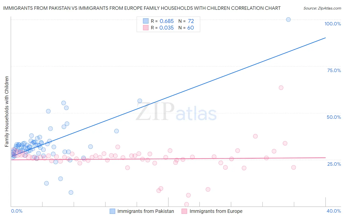 Immigrants from Pakistan vs Immigrants from Europe Family Households with Children