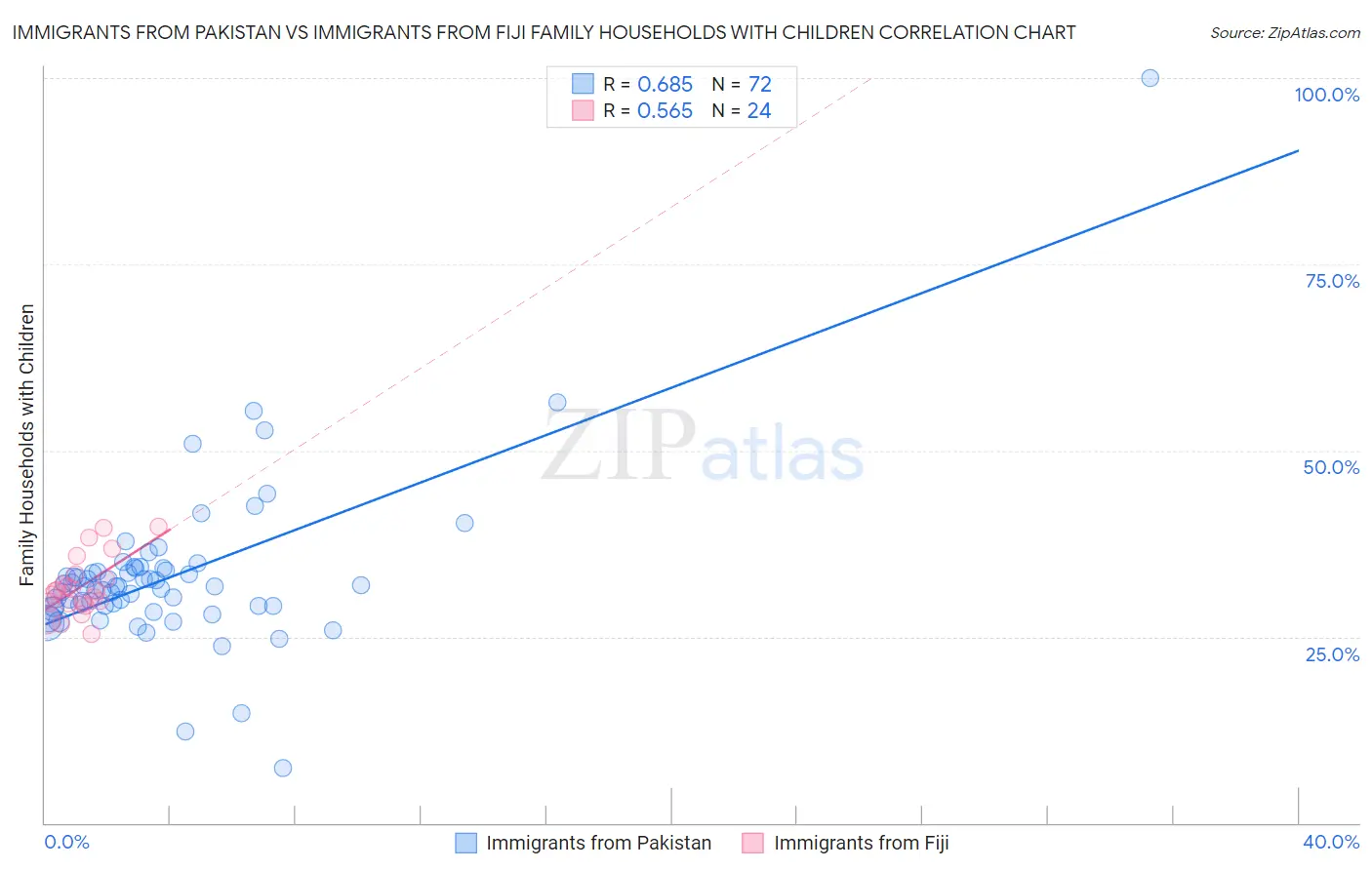 Immigrants from Pakistan vs Immigrants from Fiji Family Households with Children