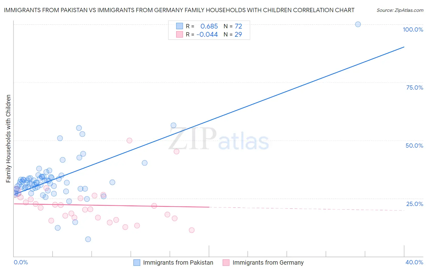 Immigrants from Pakistan vs Immigrants from Germany Family Households with Children