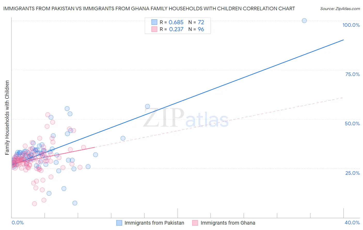 Immigrants from Pakistan vs Immigrants from Ghana Family Households with Children