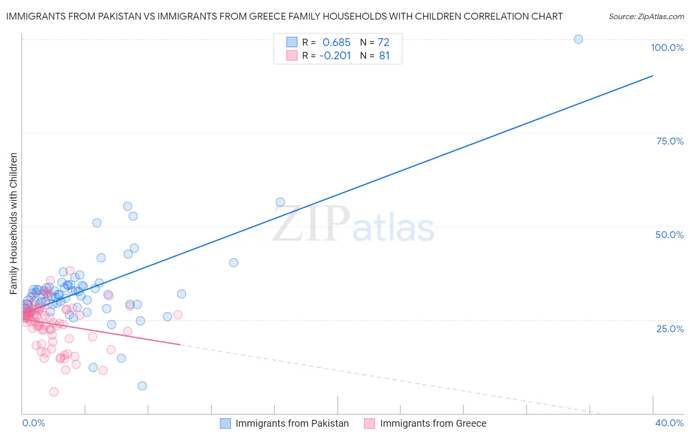 Immigrants from Pakistan vs Immigrants from Greece Family Households with Children