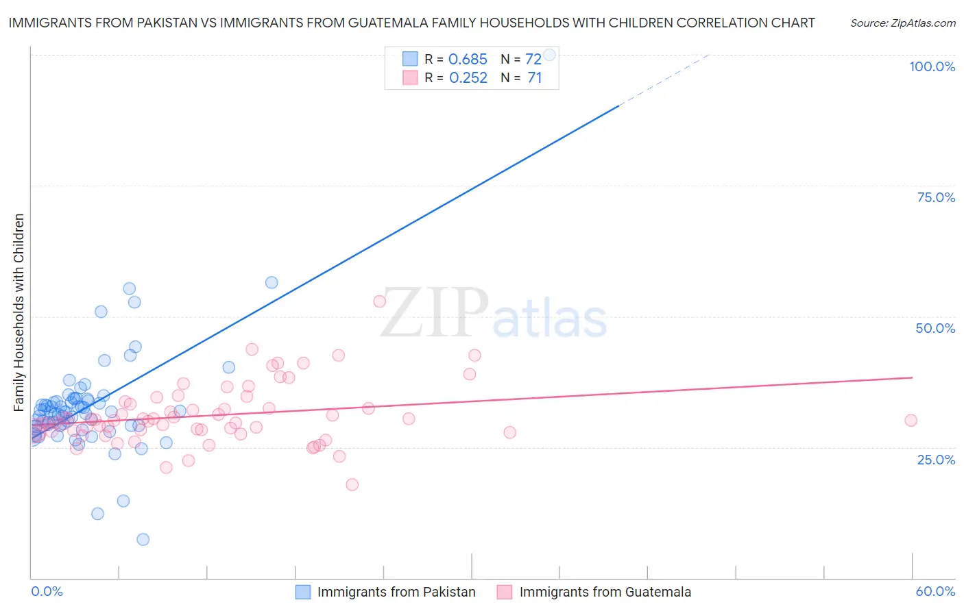 Immigrants from Pakistan vs Immigrants from Guatemala Family Households with Children