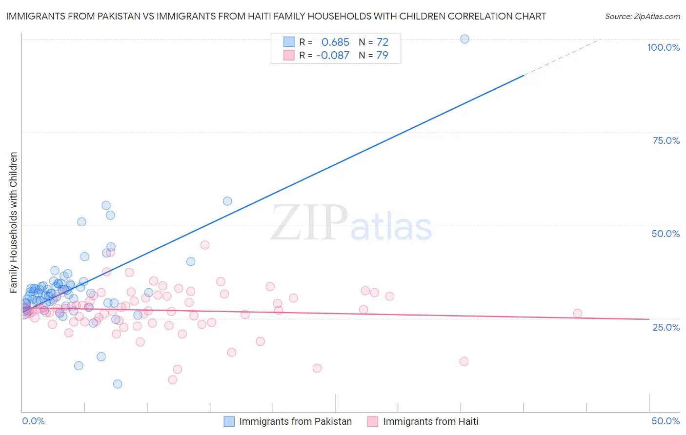 Immigrants from Pakistan vs Immigrants from Haiti Family Households with Children