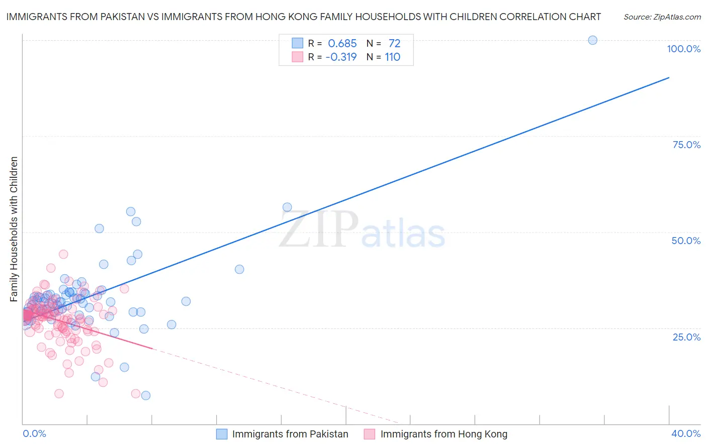 Immigrants from Pakistan vs Immigrants from Hong Kong Family Households with Children