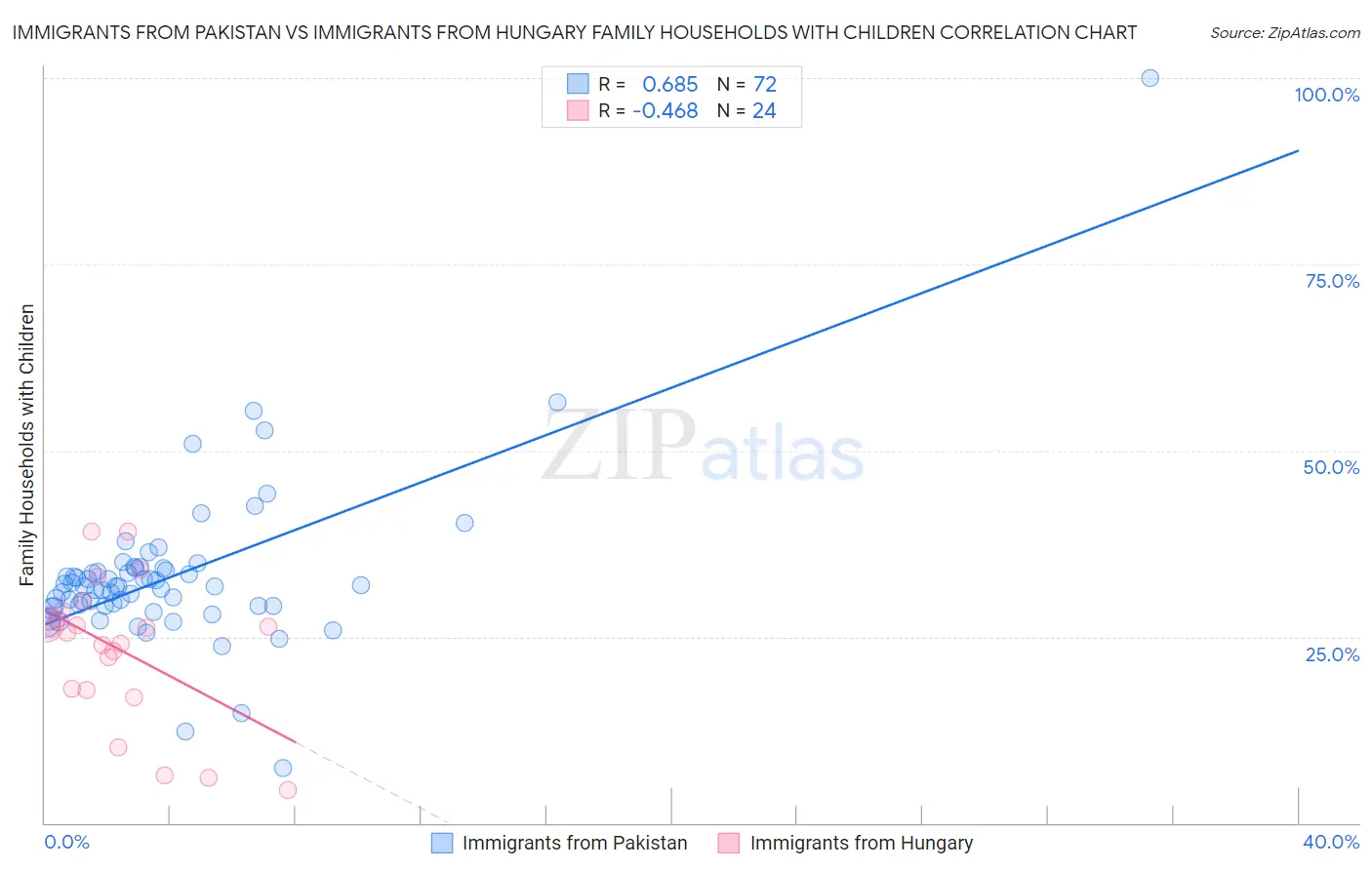 Immigrants from Pakistan vs Immigrants from Hungary Family Households with Children