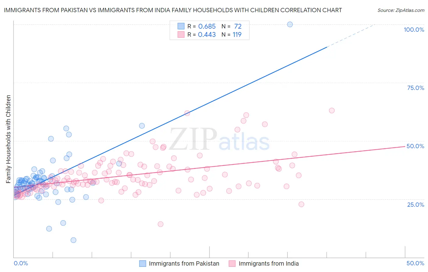 Immigrants from Pakistan vs Immigrants from India Family Households with Children