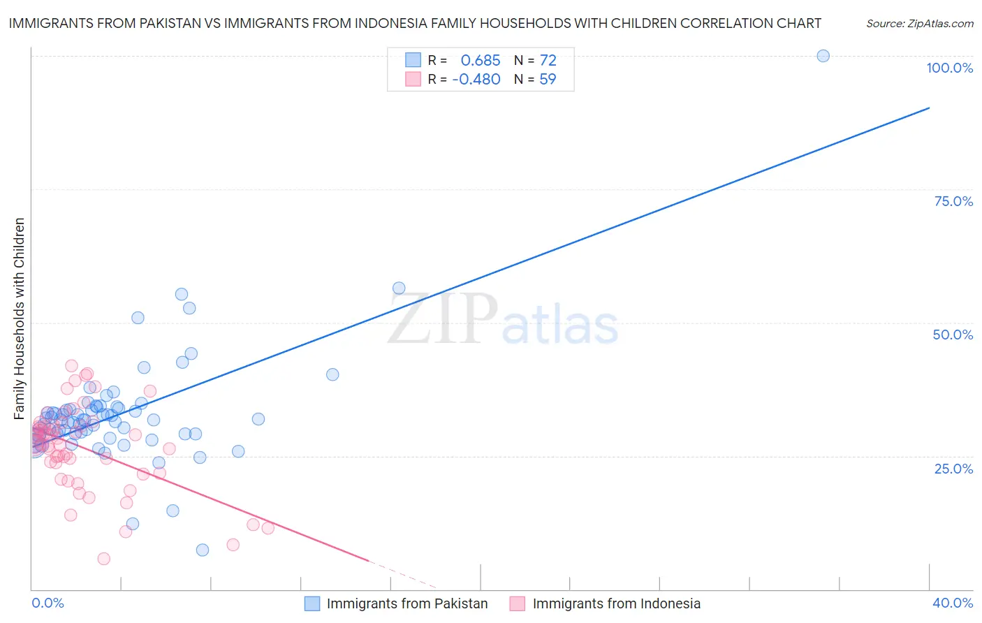 Immigrants from Pakistan vs Immigrants from Indonesia Family Households with Children