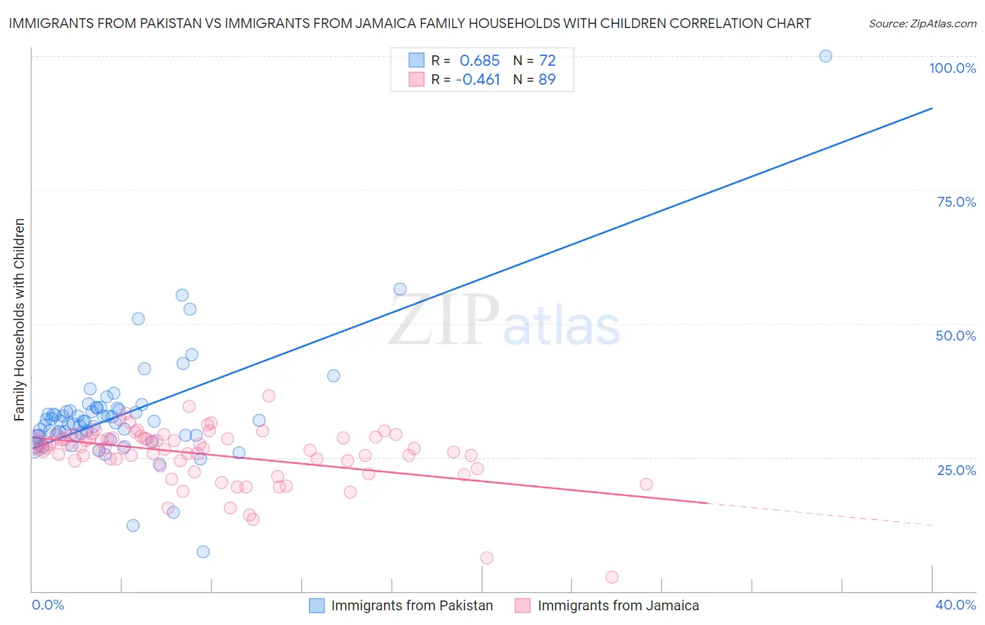 Immigrants from Pakistan vs Immigrants from Jamaica Family Households with Children