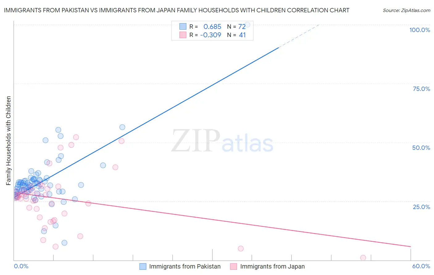 Immigrants from Pakistan vs Immigrants from Japan Family Households with Children