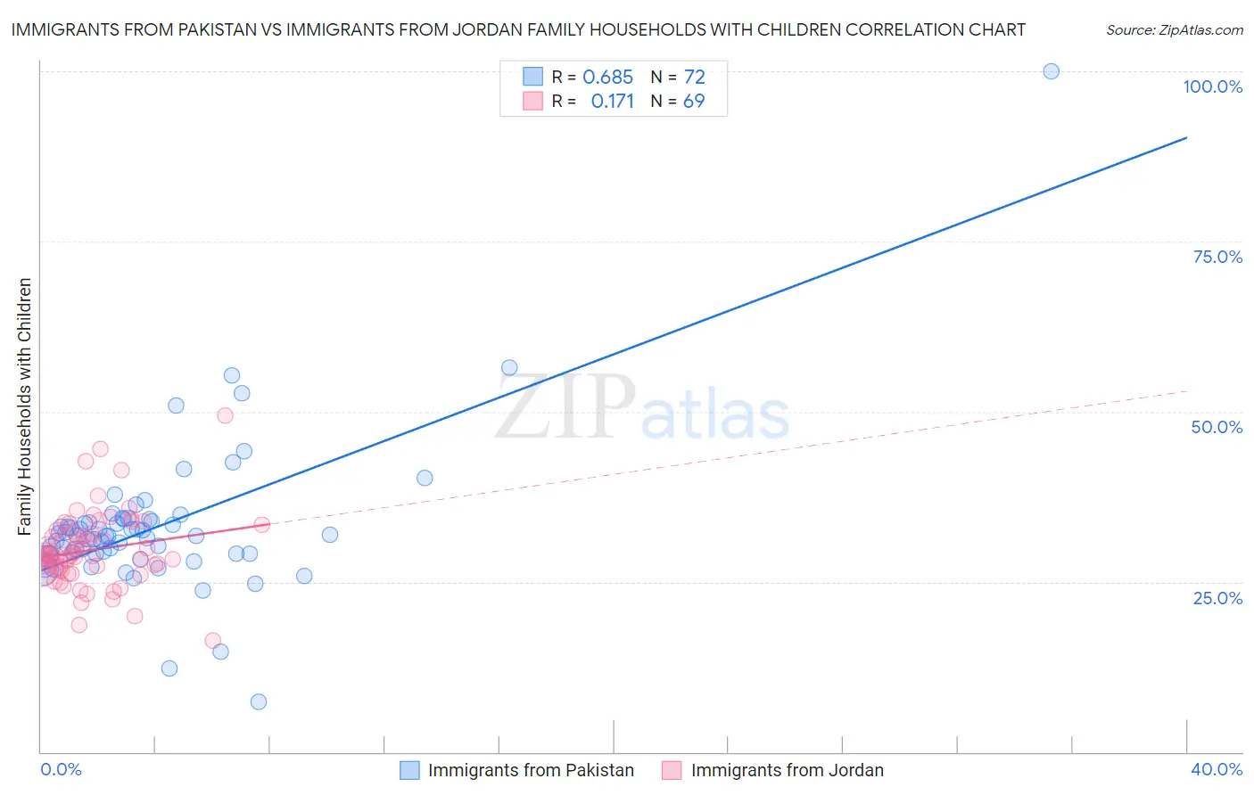 Immigrants from Pakistan vs Immigrants from Jordan Family Households with Children