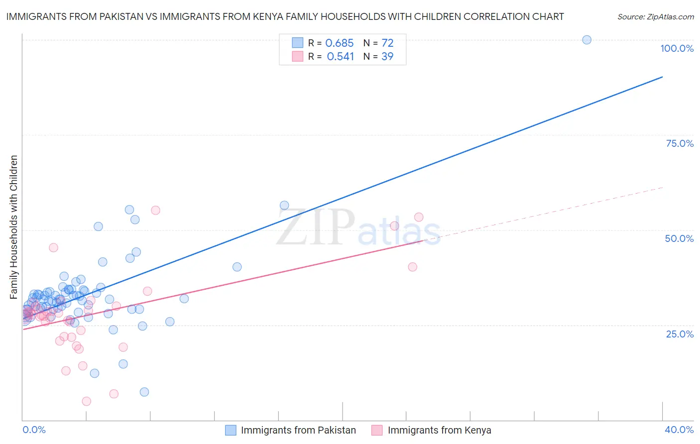 Immigrants from Pakistan vs Immigrants from Kenya Family Households with Children