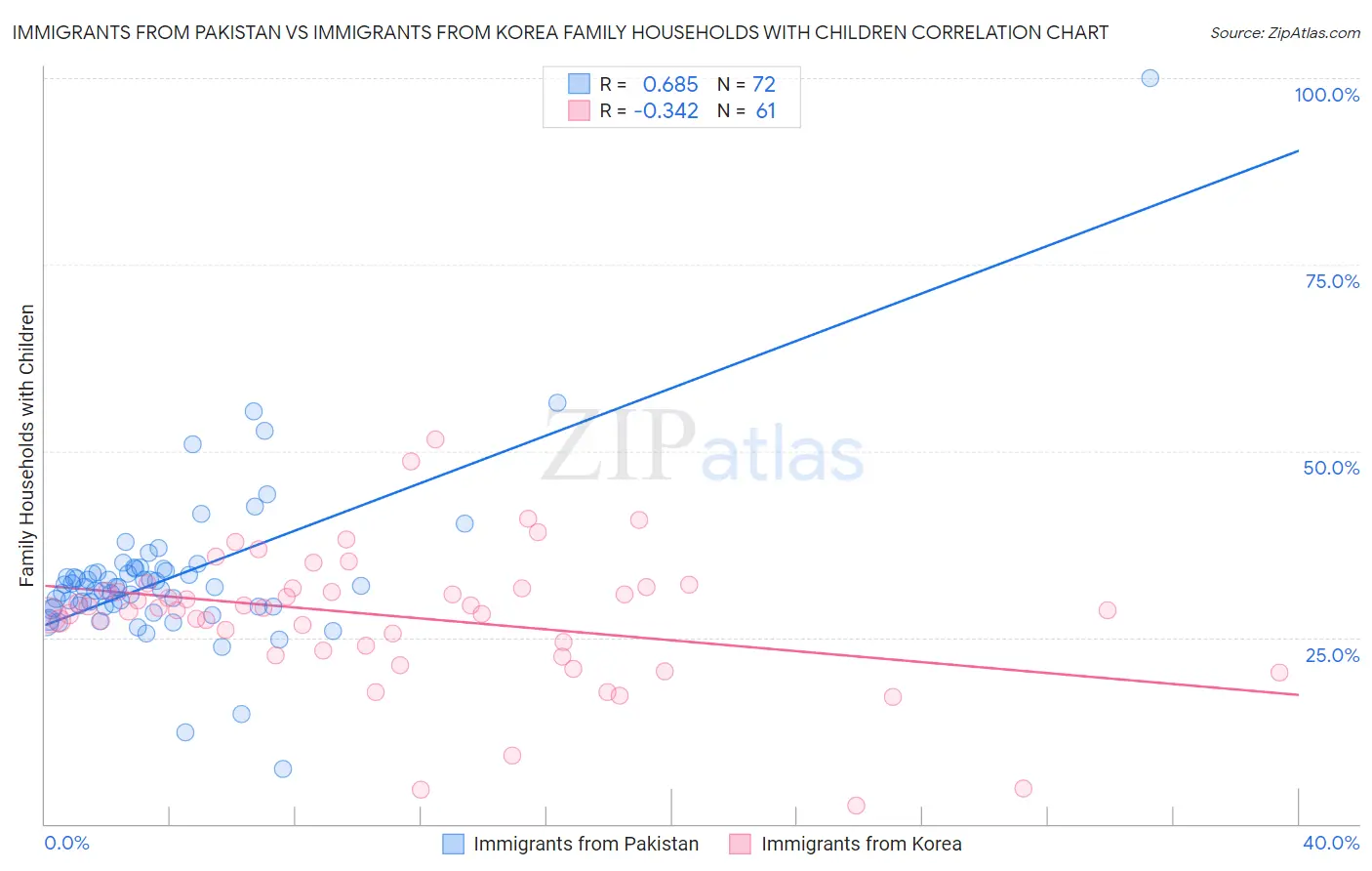 Immigrants from Pakistan vs Immigrants from Korea Family Households with Children