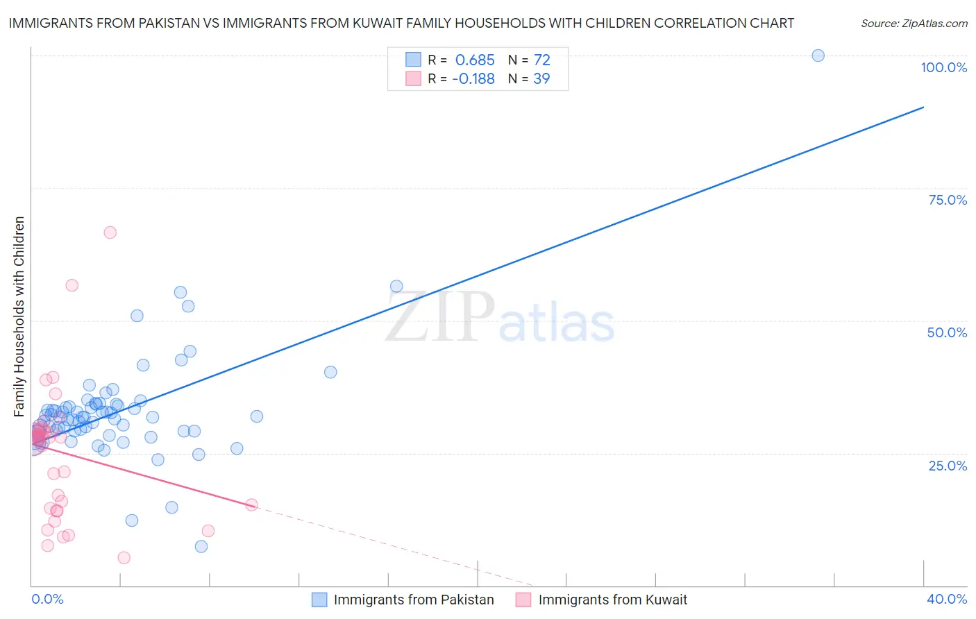 Immigrants from Pakistan vs Immigrants from Kuwait Family Households with Children