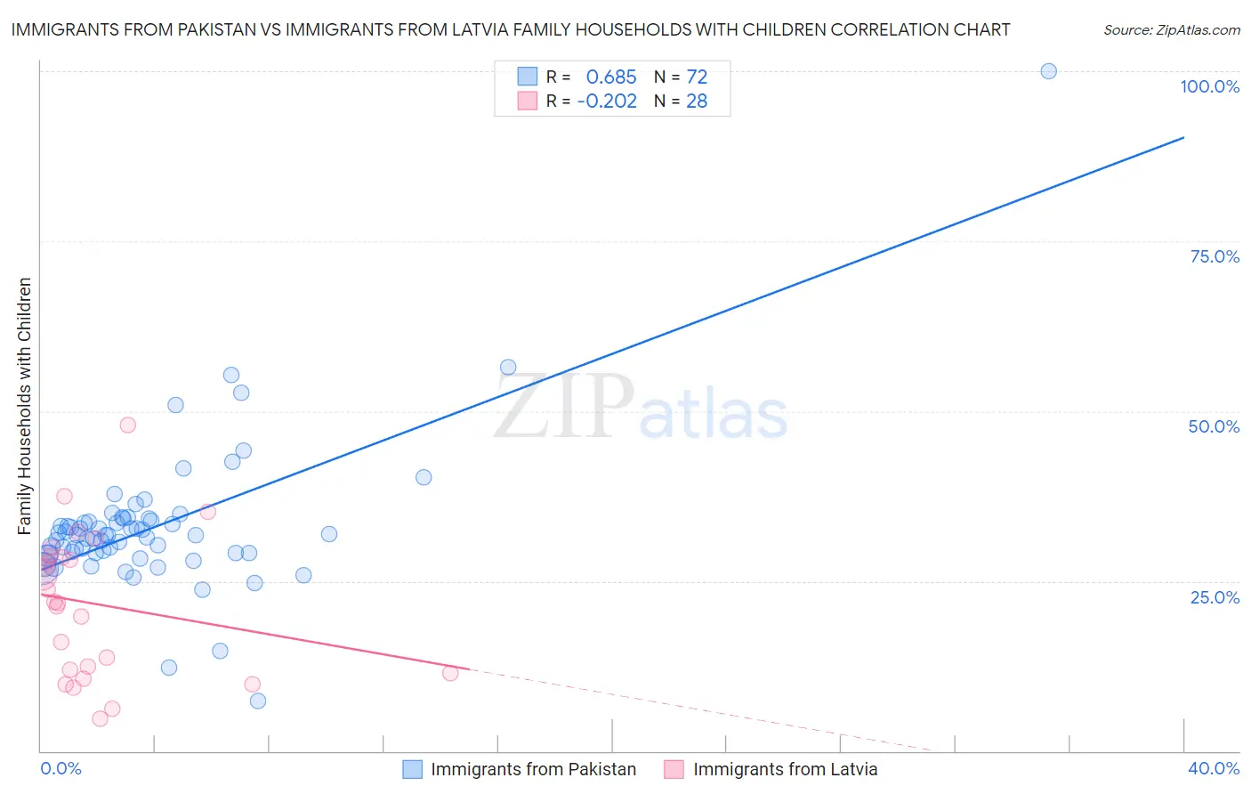 Immigrants from Pakistan vs Immigrants from Latvia Family Households with Children