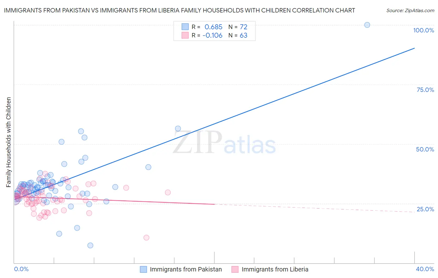 Immigrants from Pakistan vs Immigrants from Liberia Family Households with Children