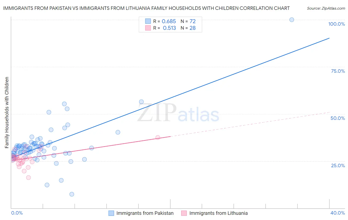 Immigrants from Pakistan vs Immigrants from Lithuania Family Households with Children