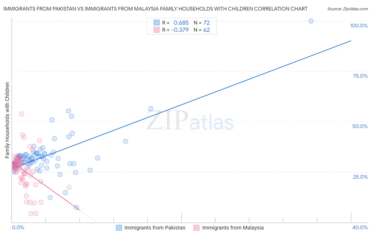 Immigrants from Pakistan vs Immigrants from Malaysia Family Households with Children