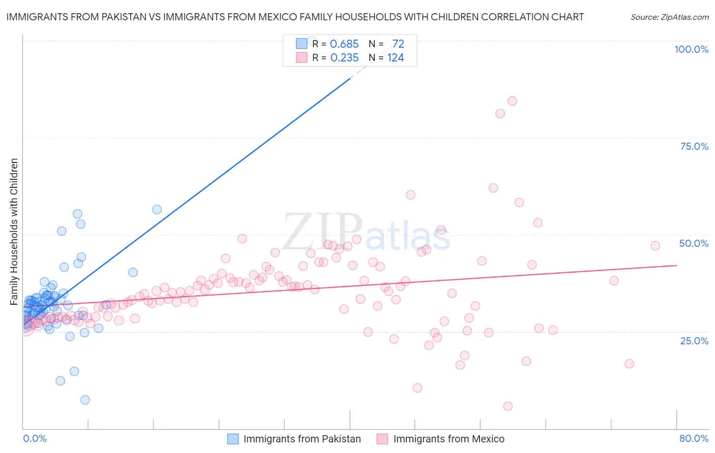 Immigrants from Pakistan vs Immigrants from Mexico Family Households with Children