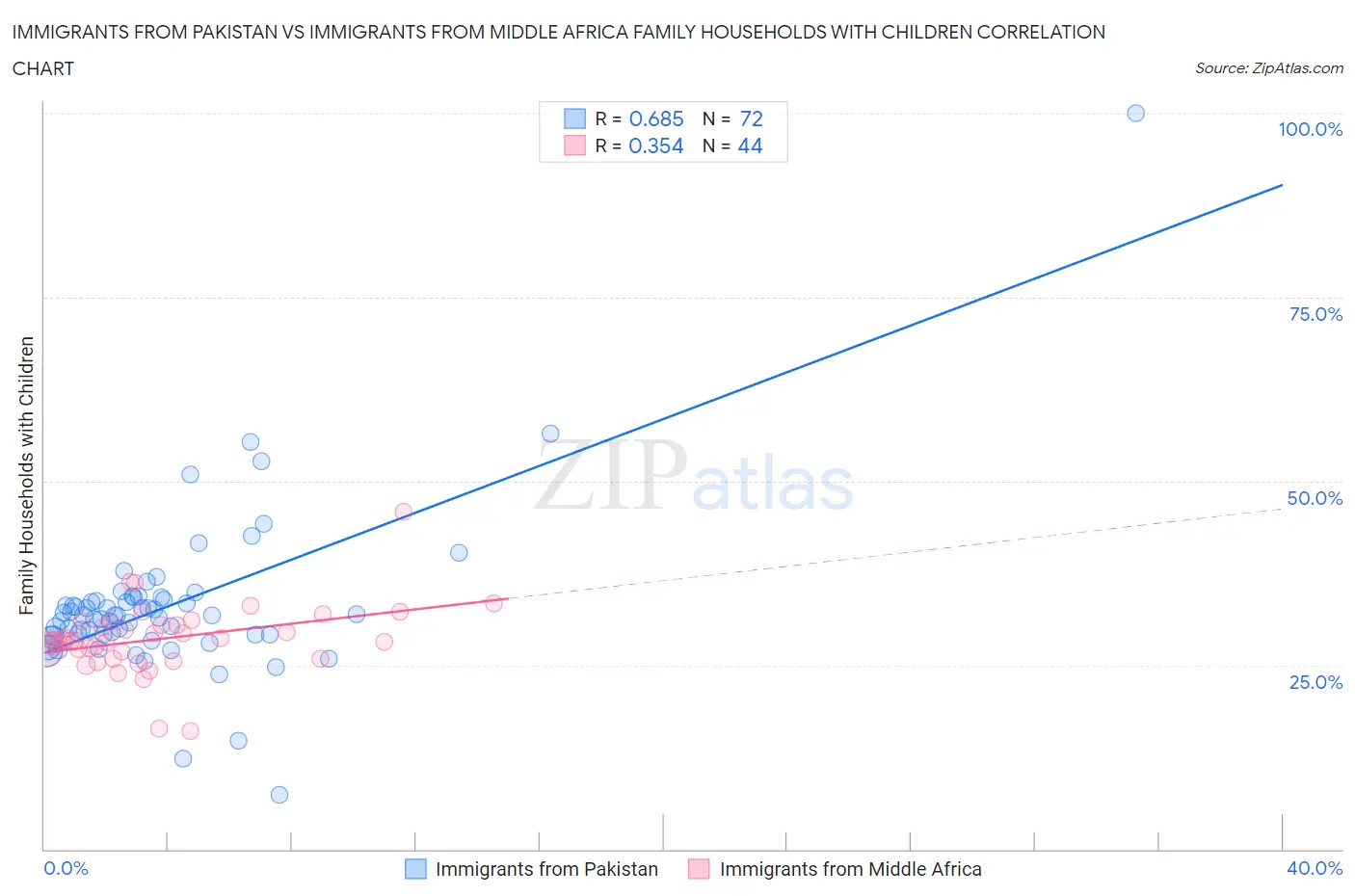 Immigrants from Pakistan vs Immigrants from Middle Africa Family Households with Children