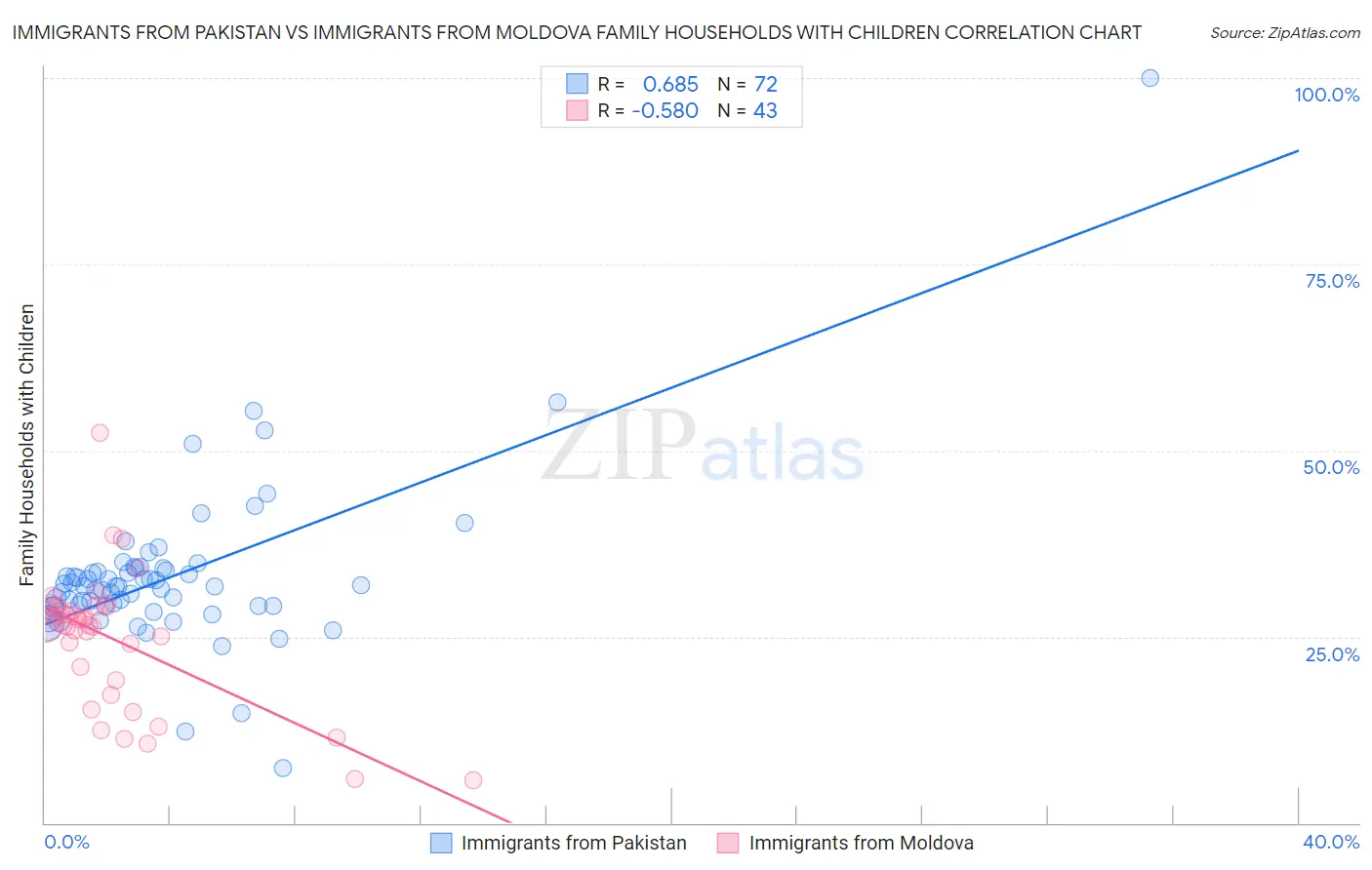 Immigrants from Pakistan vs Immigrants from Moldova Family Households with Children