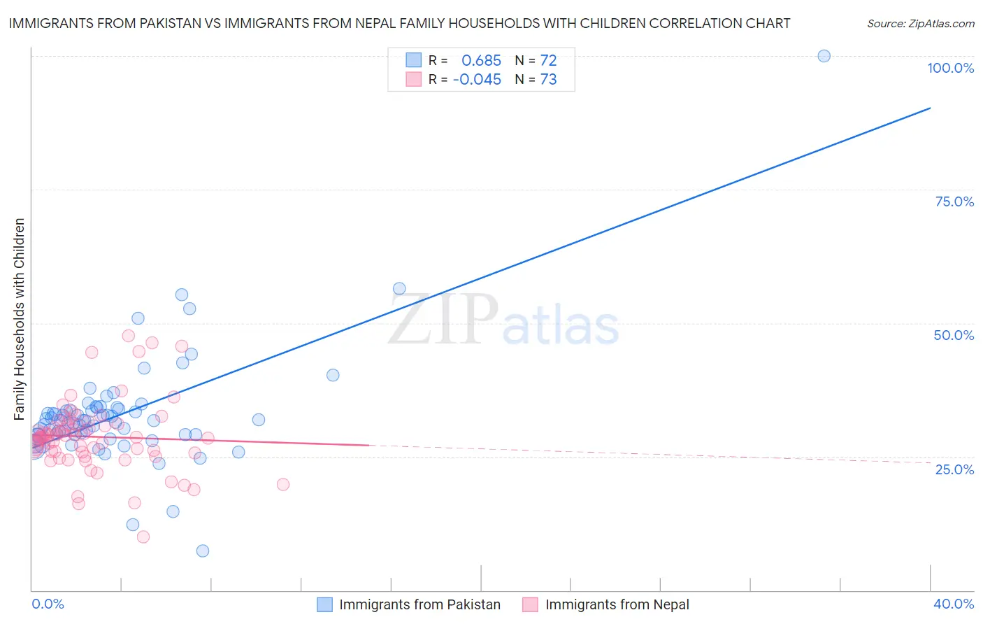 Immigrants from Pakistan vs Immigrants from Nepal Family Households with Children