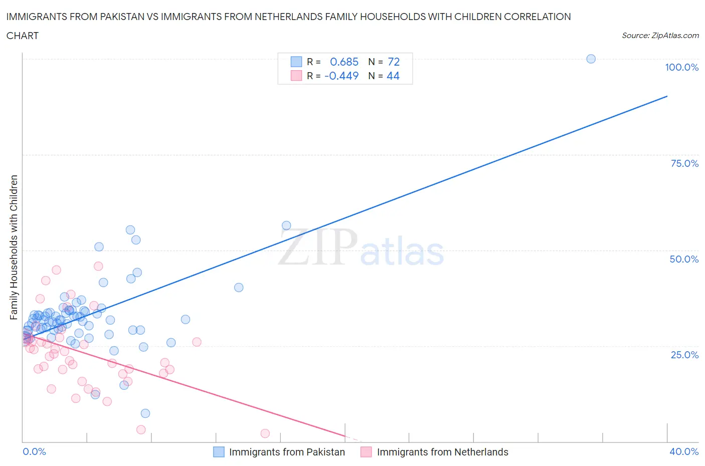 Immigrants from Pakistan vs Immigrants from Netherlands Family Households with Children