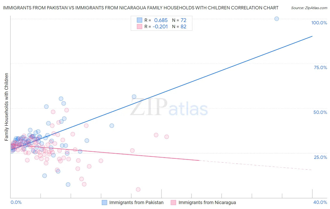 Immigrants from Pakistan vs Immigrants from Nicaragua Family Households with Children