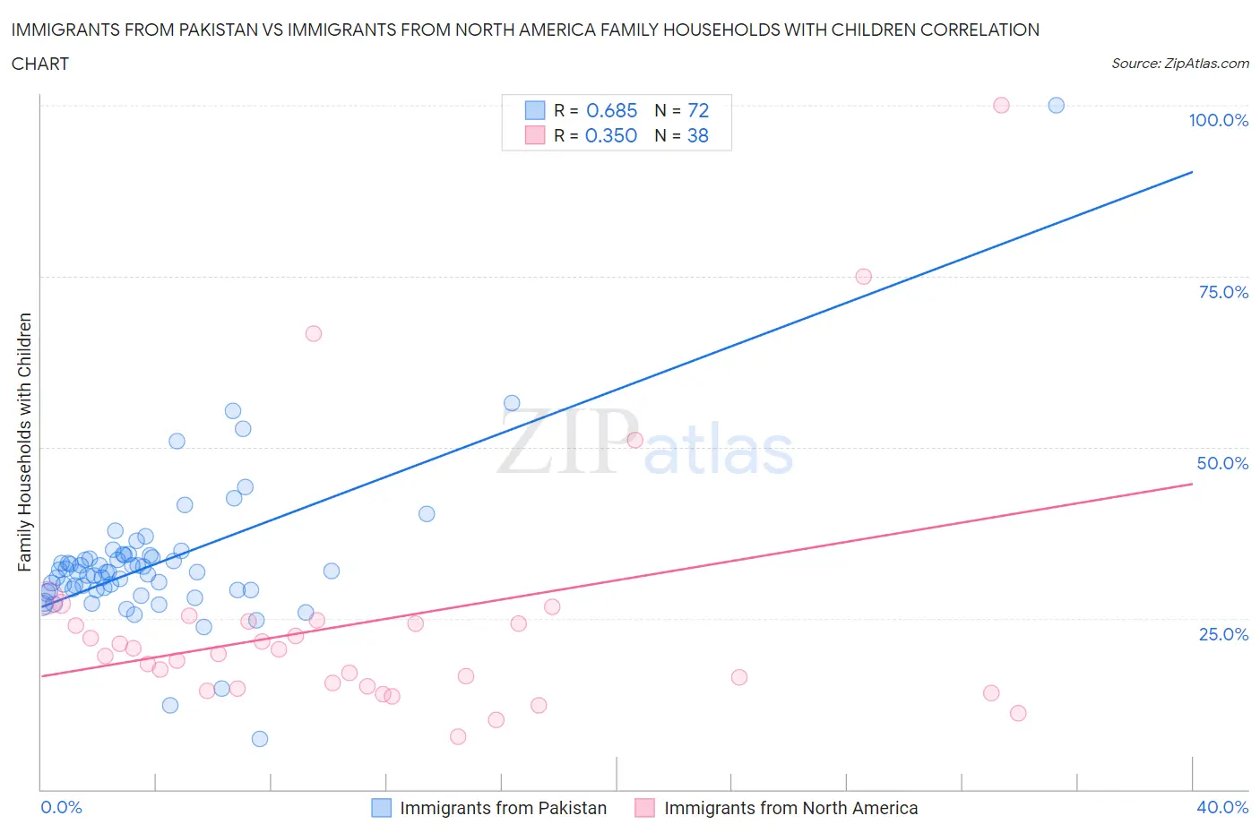 Immigrants from Pakistan vs Immigrants from North America Family Households with Children