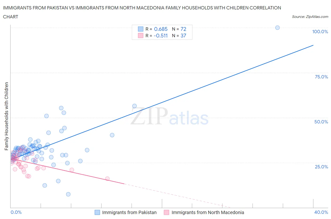 Immigrants from Pakistan vs Immigrants from North Macedonia Family Households with Children