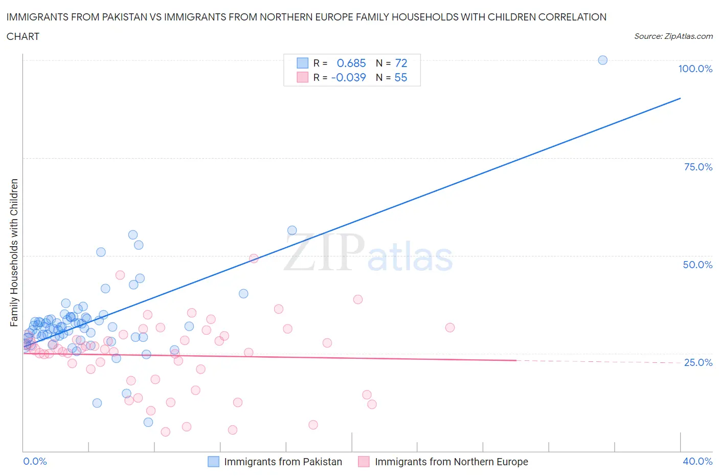 Immigrants from Pakistan vs Immigrants from Northern Europe Family Households with Children