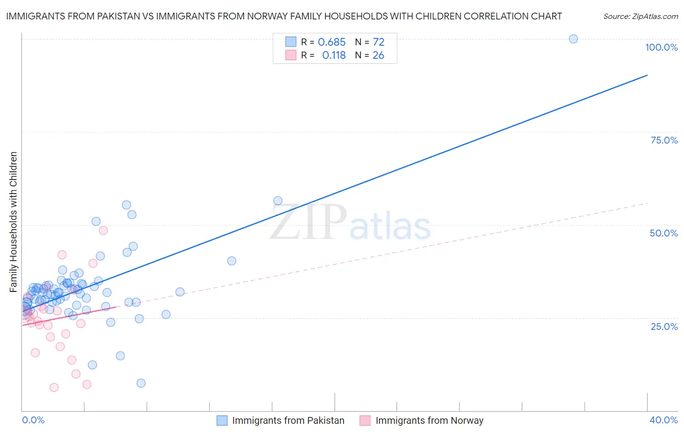 Immigrants from Pakistan vs Immigrants from Norway Family Households with Children