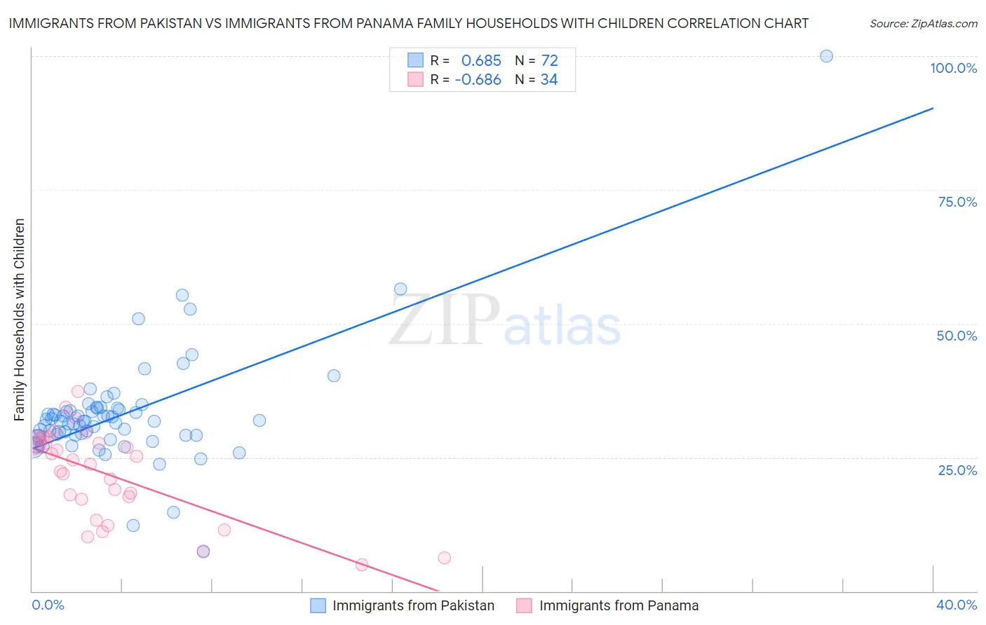 Immigrants from Pakistan vs Immigrants from Panama Family Households with Children