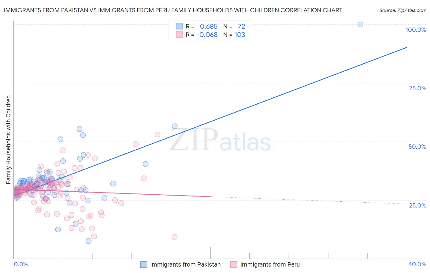 Immigrants from Pakistan vs Immigrants from Peru Family Households with Children